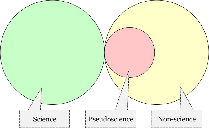 Venn diagram - science, pseudoscience, non-science